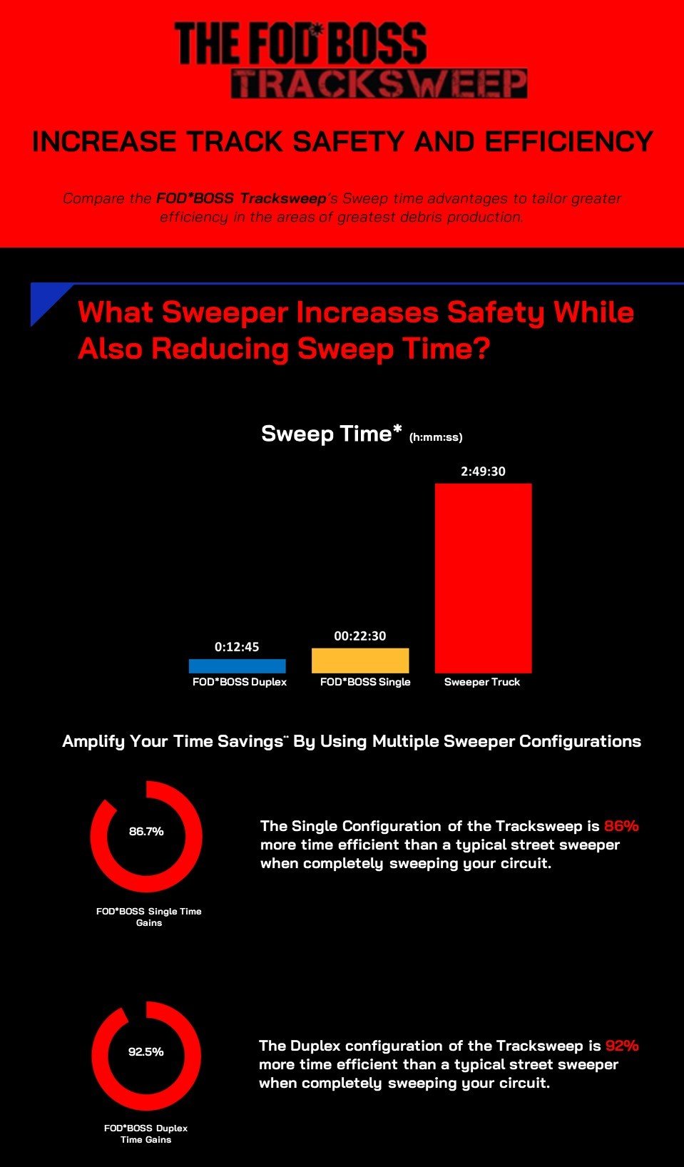 Cropped FODBOSS Sweep Time Infographic - Mtrsprt