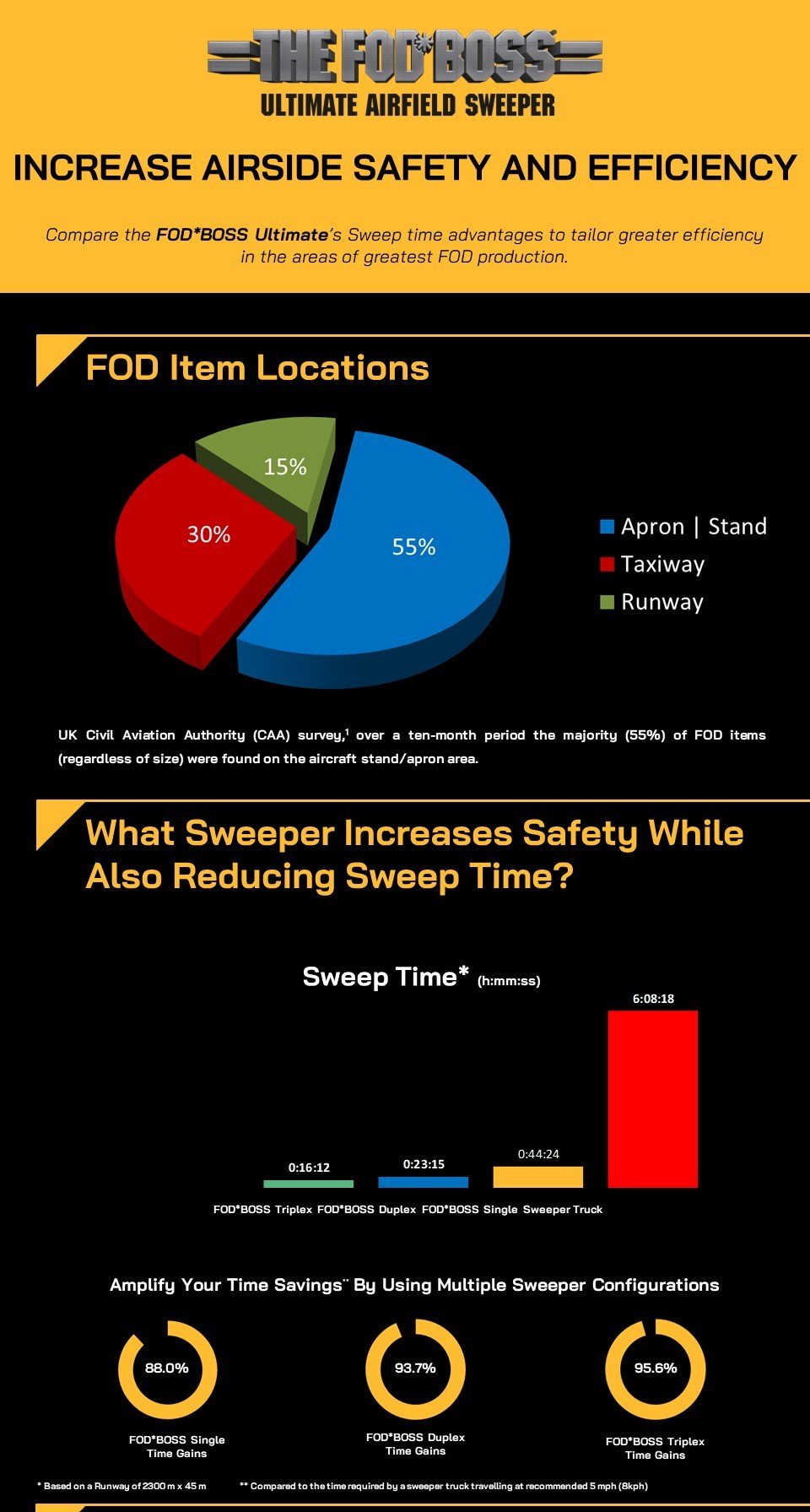 Cropped FODBOSS Sweep Time Infographic - CA