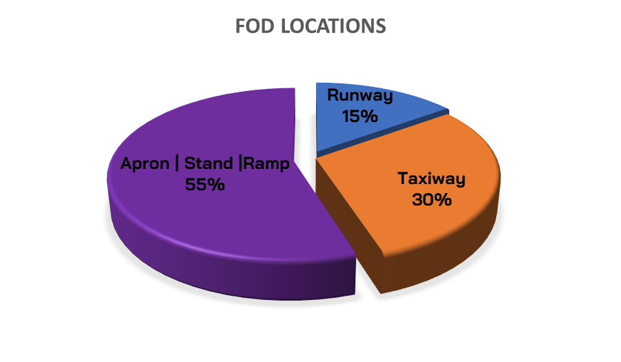 FOD Locations
